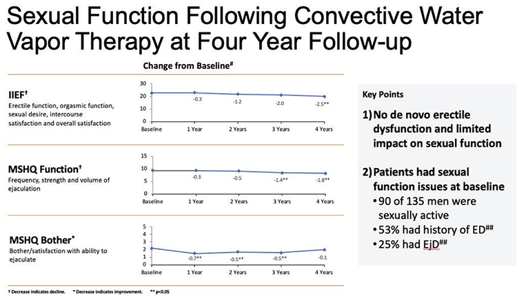 Sexual Function Preservation after Treatments for LUTS BPH